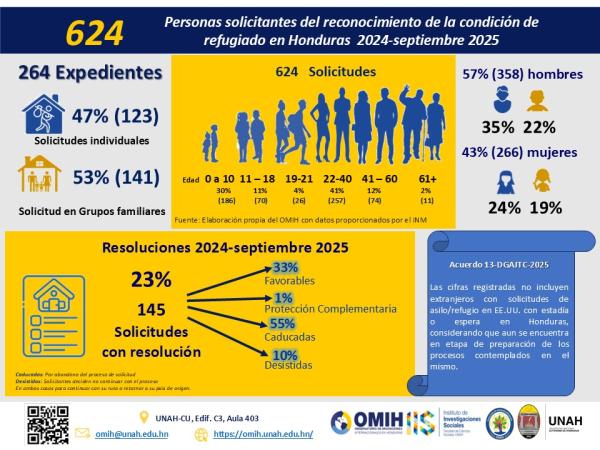 Infografias septiembre refugio en HN 2025