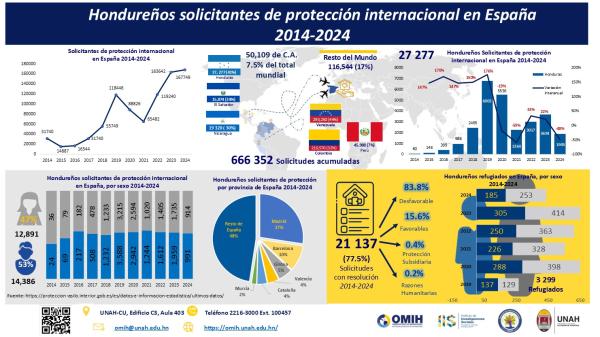 Infografia Hns Solicitantes asilo Espana 2014 2024 VF.pdf